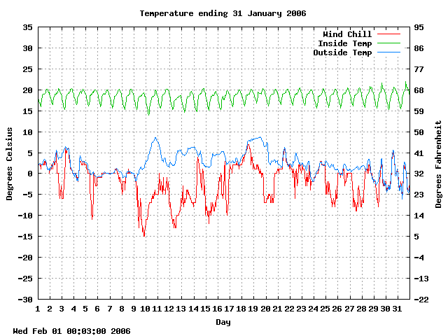 temp Graph