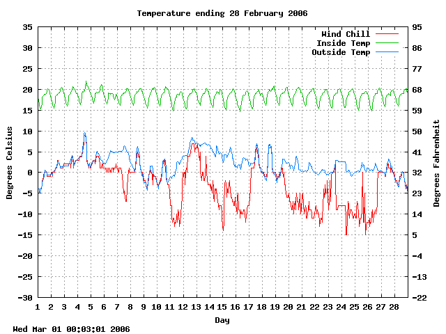 temp Graph