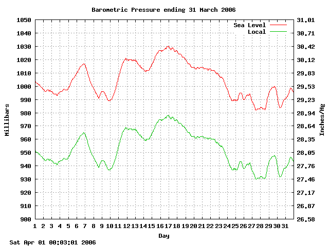 baro Graph