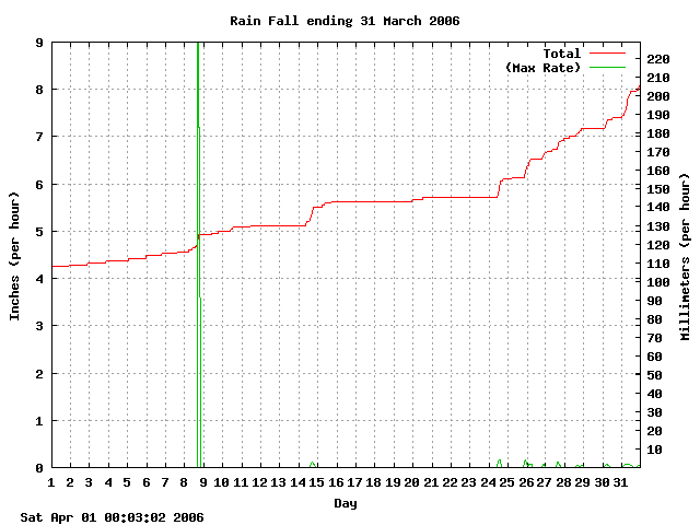 rain Graph