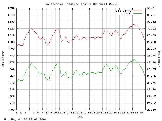 baro Graph