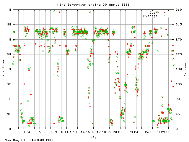 dir Graph