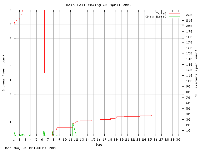 rain Graph