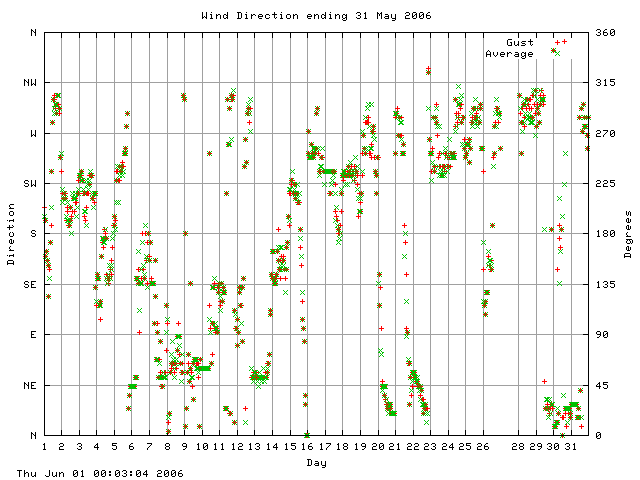 dir Graph