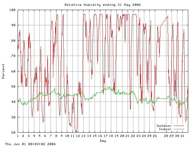 humid Graph