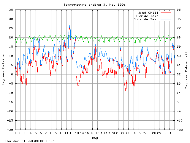 temp Graph