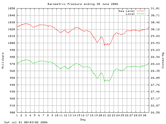 baro Graph