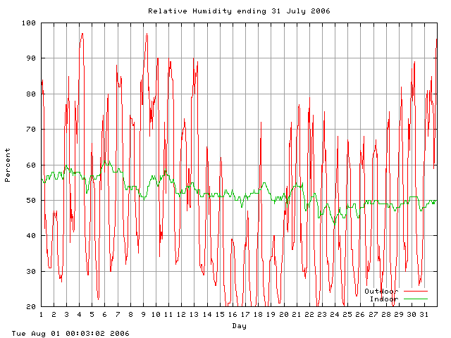 humid Graph