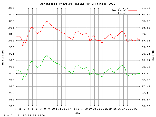 baro Graph