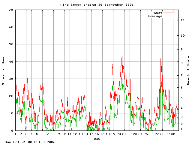 speed Graph