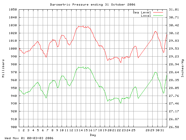 baro Graph