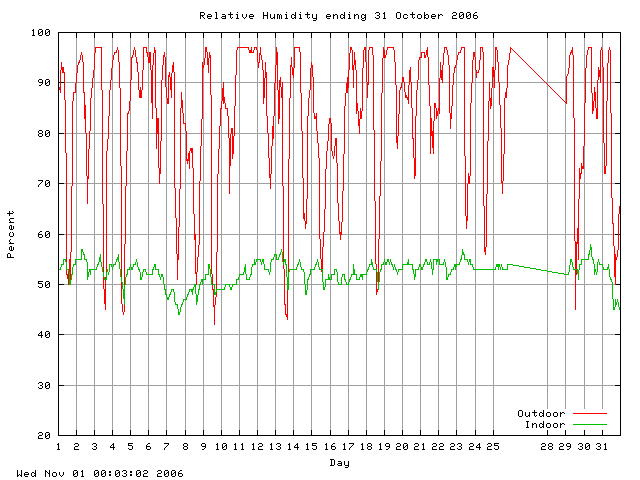 humid Graph