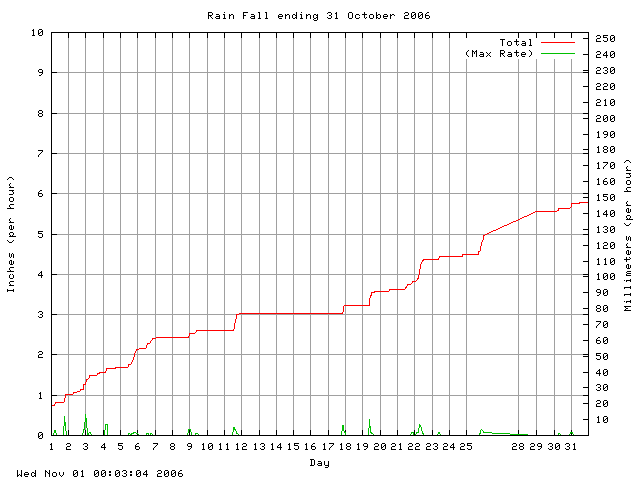 rain Graph