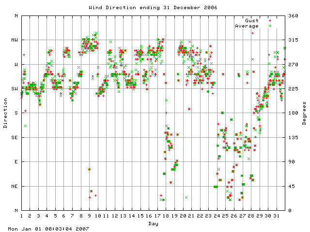 dir Graph