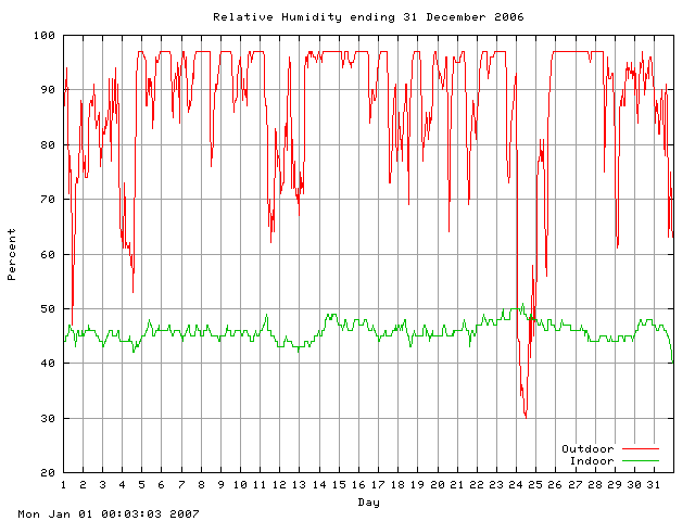 humid Graph