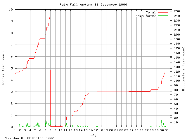 rain Graph