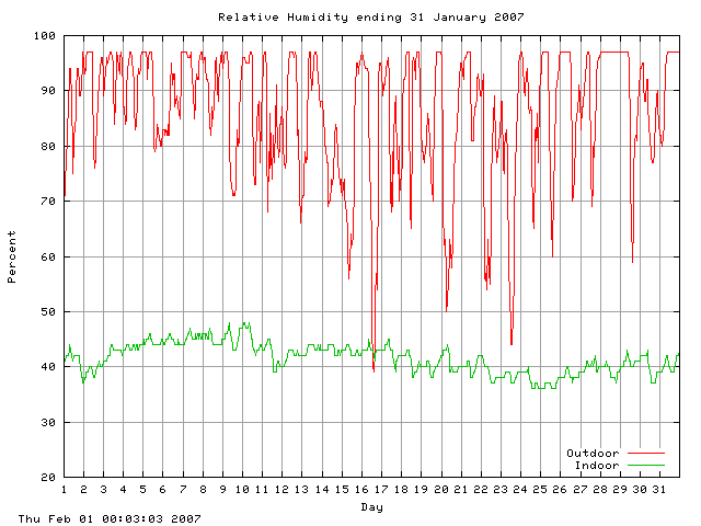 humid Graph