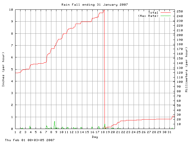 rain Graph