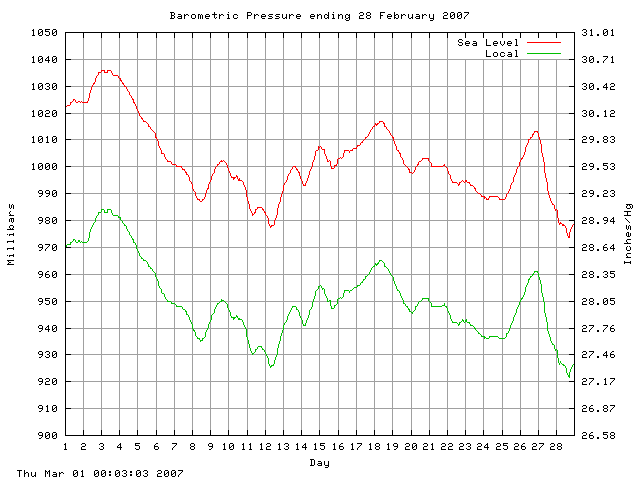 baro Graph