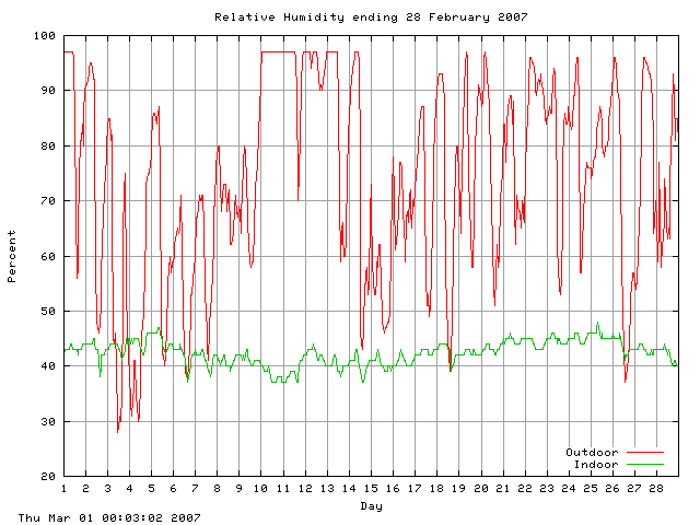 humid Graph