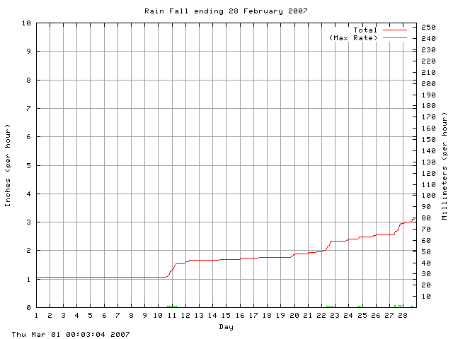 rain Graph