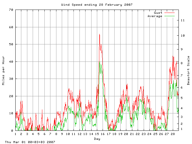 speed Graph