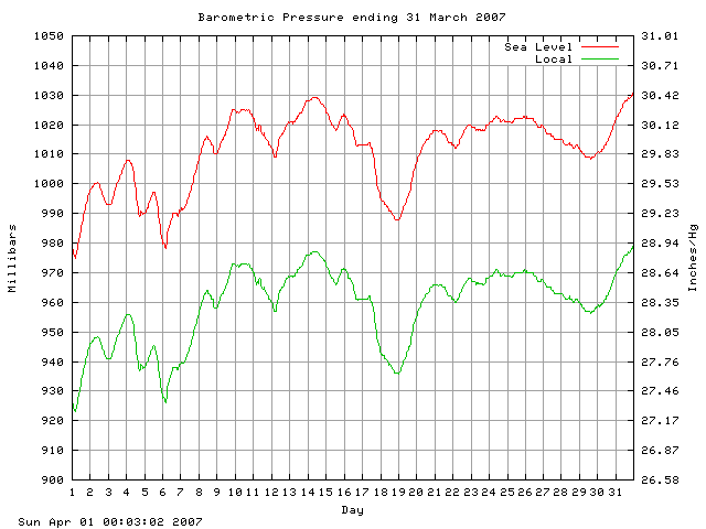 baro Graph