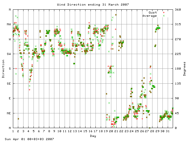 dir Graph