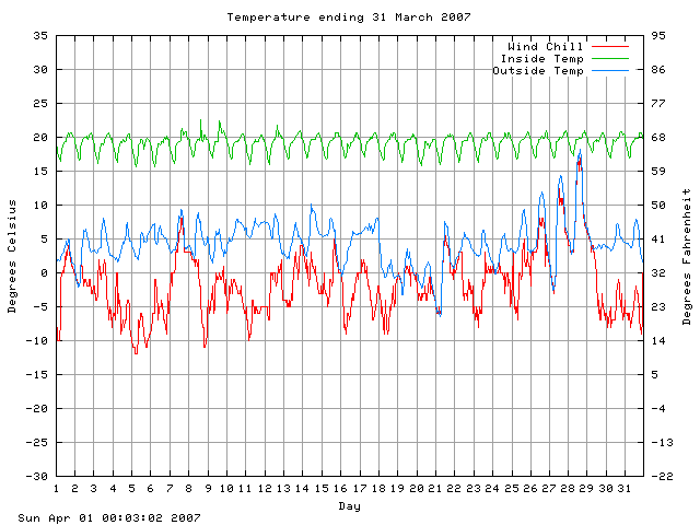 temp Graph