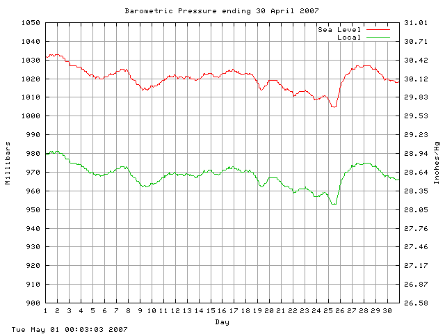 baro Graph