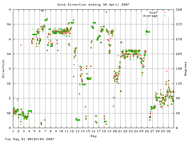 dir Graph