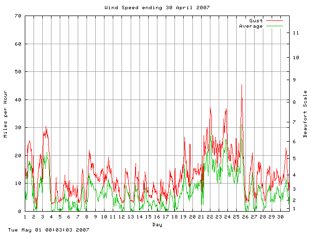 speed Graph