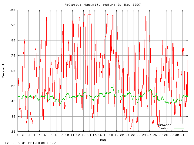 humid Graph