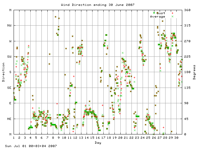 dir Graph