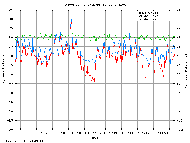 temp Graph