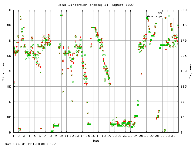 dir Graph