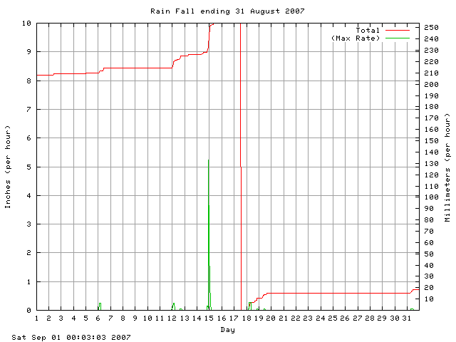 rain Graph