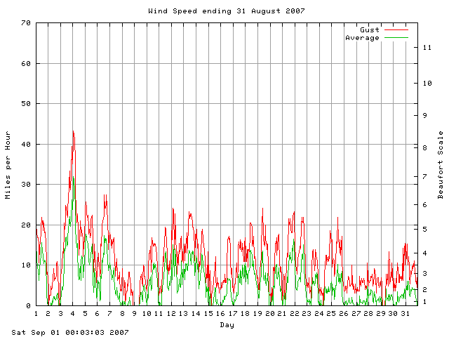 speed Graph