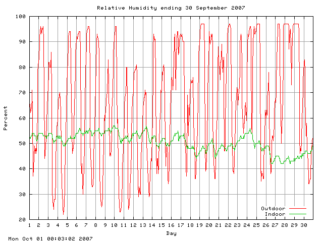 humid Graph