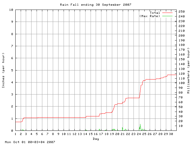 rain Graph