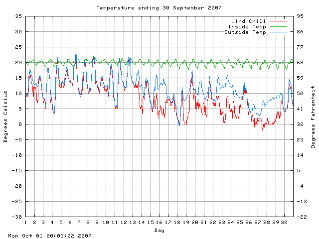 temp Graph