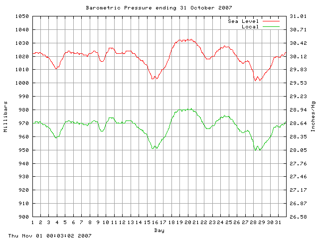 baro Graph