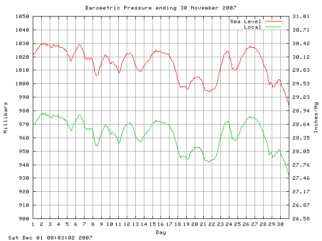 baro Graph