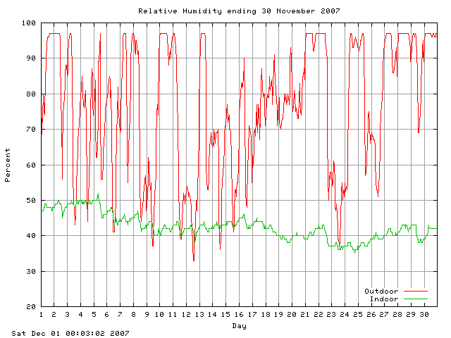 humid Graph