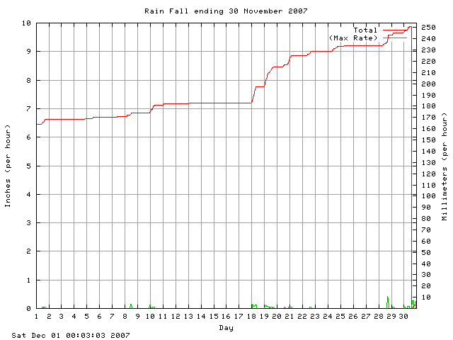 rain Graph