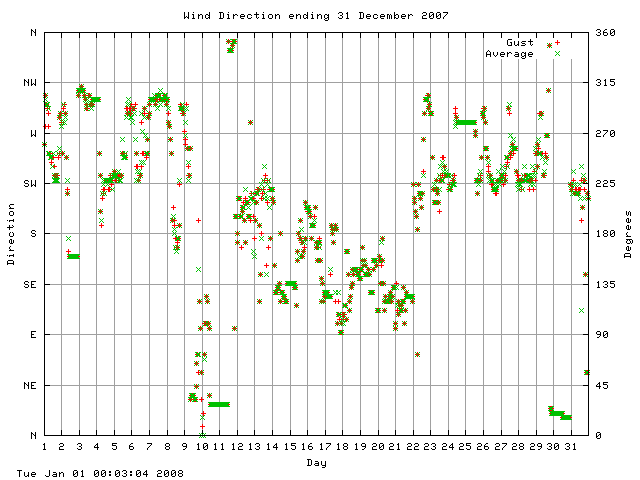 dir Graph