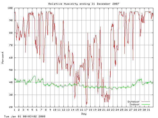 humid Graph