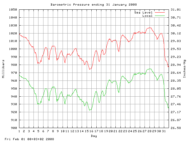 baro Graph