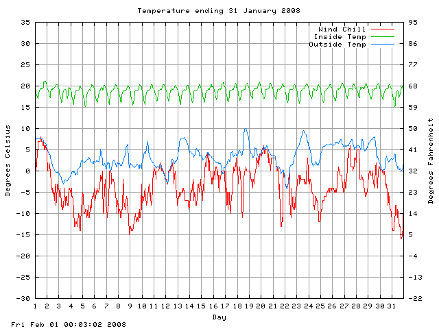 temp Graph