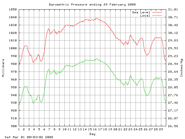 baro Graph